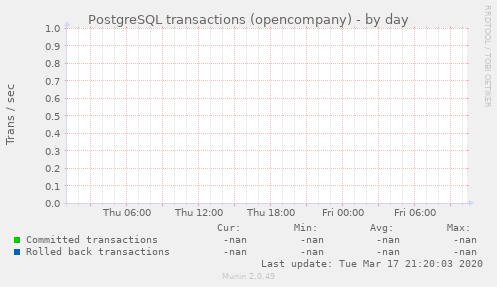 PostgreSQL transactions (opencompany)