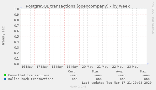PostgreSQL transactions (opencompany)