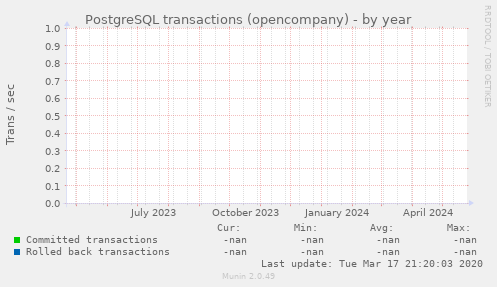 PostgreSQL transactions (opencompany)