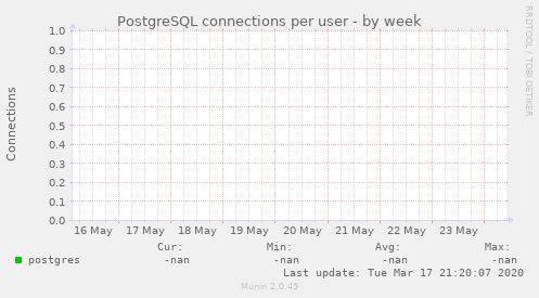 PostgreSQL connections per user