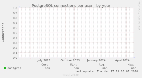 PostgreSQL connections per user