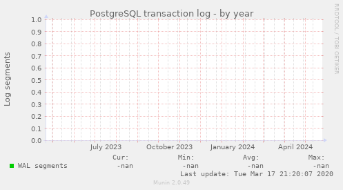 PostgreSQL transaction log