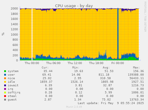 CPU usage