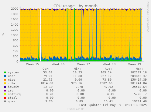CPU usage