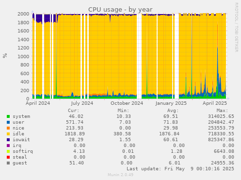 CPU usage