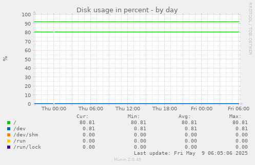 Disk usage in percent