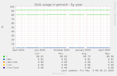 Disk usage in percent