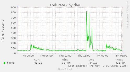 Fork rate