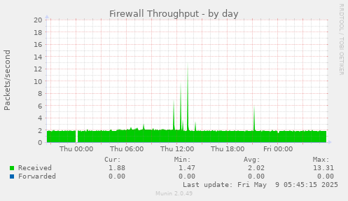 Firewall Throughput