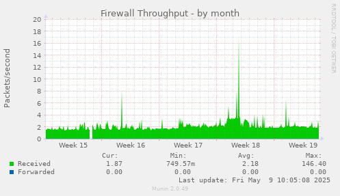 Firewall Throughput