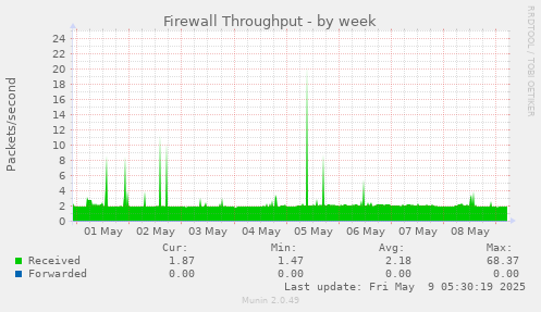 Firewall Throughput