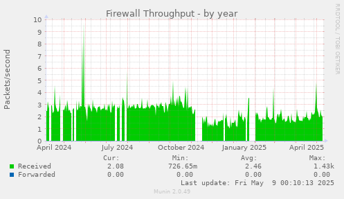 Firewall Throughput