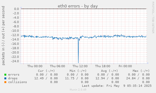 eth0 errors