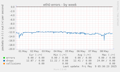 eth0 errors