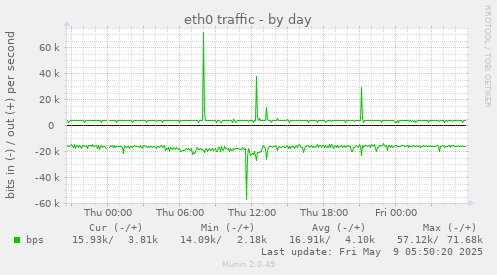 eth0 traffic