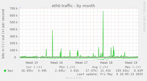 eth0 traffic