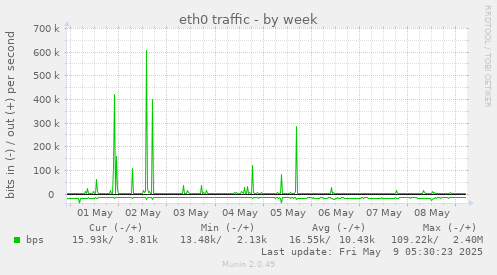 eth0 traffic