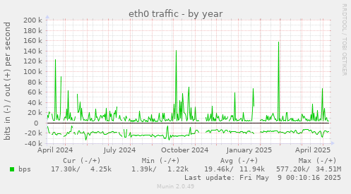 eth0 traffic