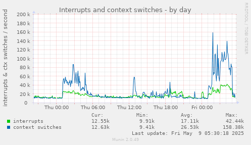 Interrupts and context switches