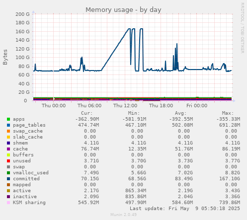 Memory usage
