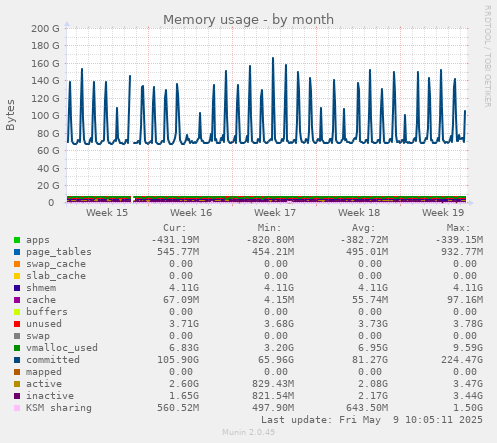 Memory usage