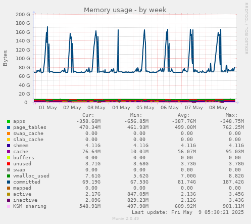 Memory usage