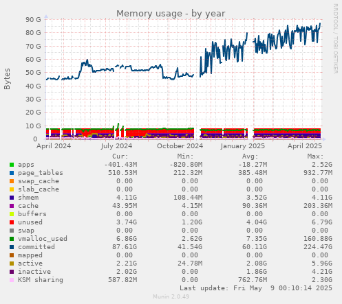 Memory usage