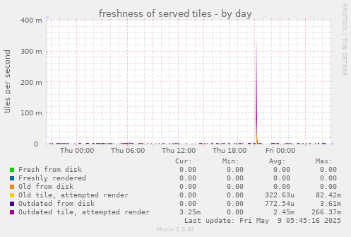 freshness of served tiles