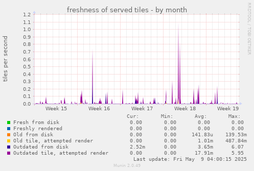 freshness of served tiles