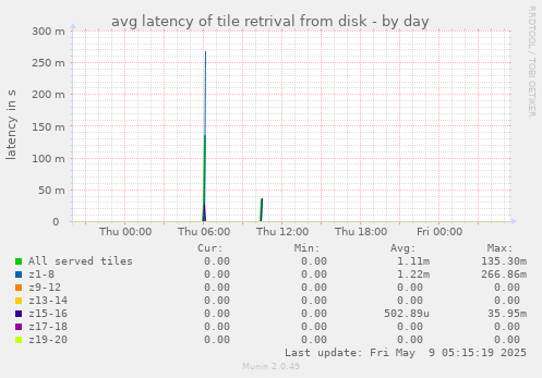 avg latency of tile retrival from disk