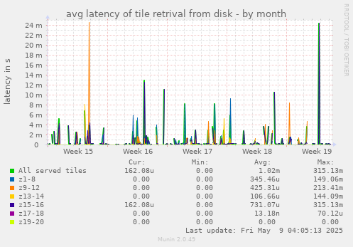 avg latency of tile retrival from disk
