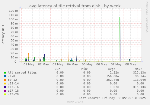 avg latency of tile retrival from disk