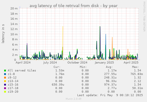 avg latency of tile retrival from disk