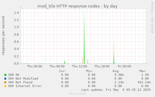 mod_tile HTTP response codes