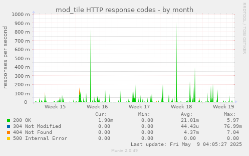 mod_tile HTTP response codes