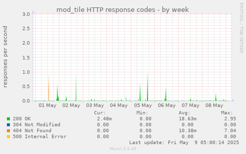 mod_tile HTTP response codes
