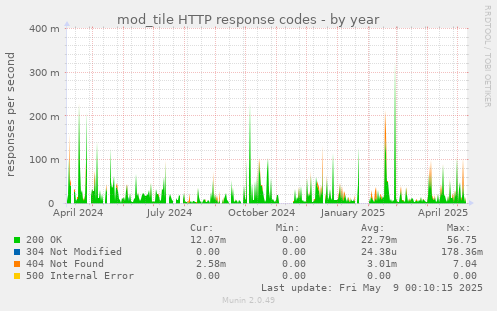 mod_tile HTTP response codes
