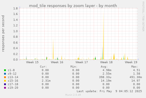 mod_tile responses by zoom layer