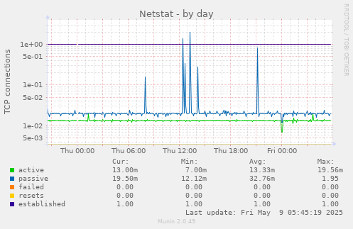 Netstat