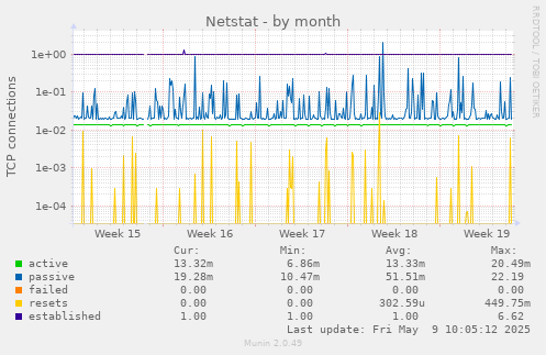 monthly graph