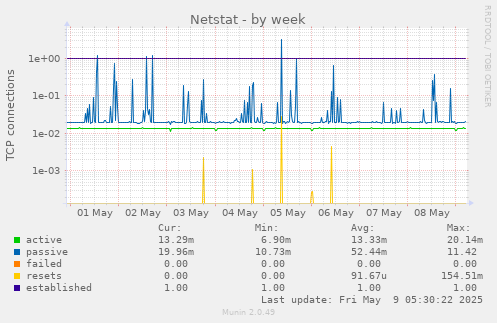 Netstat
