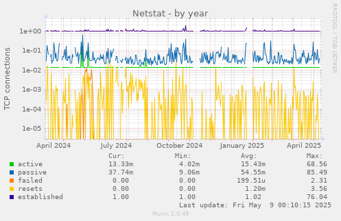 Netstat