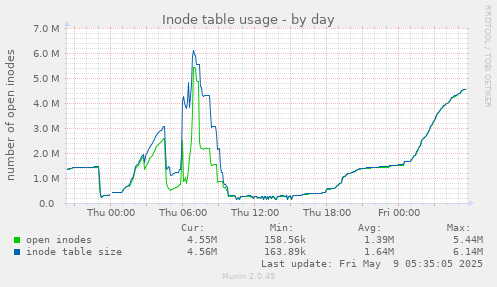 Inode table usage