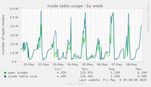 Inode table usage