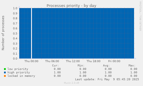 Processes priority