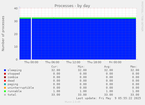 Processes