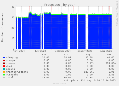 yearly graph