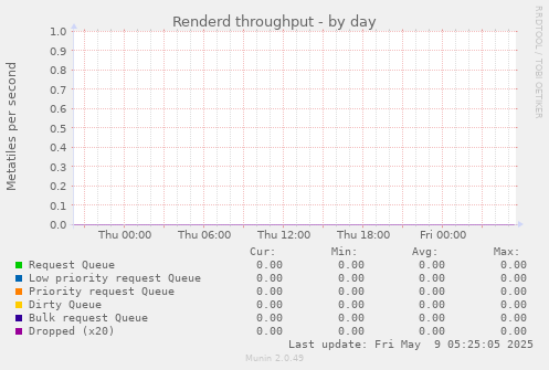 Renderd throughput