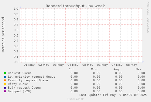 Renderd throughput