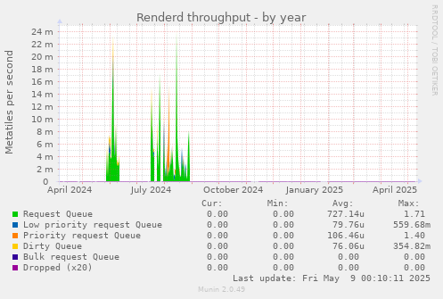 Renderd throughput